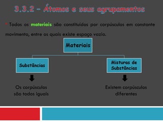 Todos os  materiais  são constituídos por corpúsculos em constante movimento, entre os quais existe espaço vazio. Os corpúsculos são todos iguais Existem corpúsculos diferentes 