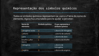 Representação dos símbolos químicos 
Todos os símbolos químicos representam-se com a 1ª letra do nome do 
elemento. Agora fica uma tabela para te ajudar a perceber: 
Nome do 
elemento 
Símbolo químico O que representa o 
símbolo químico 
Nitrogénio/ azoto N 1 átomo de nitrogénio 
Carbono C 1 átomo de carbono 
Cloro Cℓ 1 átomo de cloro 
Enxofre-Sulfur 
S 1 átomo de enxofre 
(latim) 
Hidrogénio H 1 átomo de 
hidrogénio 
Oxigénio O 1 átomo de oxigénio 
 