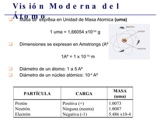 Visión Moderna del Átomo. Masa se  expresa en Unidad de Masa Atomica  (uma) 1 uma = 1,66054 x10 -24  g Dimensiones se expresan en Amstrongs (Aº) unidad de longitud 1Aº = 1 x 10 -10  m Diámetro de un átomo: 1 a 5 Aº Diámetro de un núcleo atómico: 10 -4  Aº PARTÍCULA CARGA MASA (uma) Protón Neutrón Electrón Positiva (+) Ninguna (neutra) Negativa (-1) 1.0073 1.0087 5.486 x10-4 