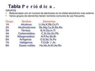 GRUPOS Relacionados con en numero de electrones en el orbital electrónico mas externo   Varios grupos de elementos tienen nombres comunes de uso frecuente. Grupo  Nombre  Elementos 1A  Alcalinos  Li,Na,K,Rb,Cs,Fr 2A  Alcalinotérreos  Be,Mg,Ca,Sr,Ba,Ra 3A  Térreos  B,Al,Ga,In,Tl 4A  Carbonoidéos  C,Si,Ge,Sn,Pb. 5A  Nitogenoidéos  N,P,As,Sb,Bi 6A  Anfígenos  O,S,Se,Te,Po 7A  Halógenos  F,Cl,Br ,I ,At.  8A  Gases nobles  He,Ne,Ar,Kr,Xe,Rn   Tabla  Periódica . 