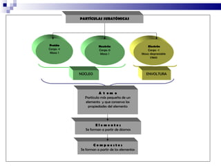 Protón Carga: +1 Masa: 1 Electrón Carga: -1 Masa: despreciable 1/1840 Neutrón Carga: 0 Masa: 1 PARTÍCULAS SUBATÓMICAS A  t  o m  o Partícula más pequeña de un elemento  y que conserva las propiedades del elemento E l e m e n t o s Se forman a partir de átomos C o m p u e s t o s Se forman a partir de los elementos NÚCLEO ENVOLTURA 