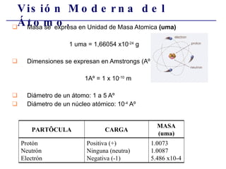 Visión Moderna del Átomo. Masa se  expresa en Unidad de Masa Atomica  (uma) 1 uma = 1,66054 x10 -24  g Dimensiones se expresan en Amstrongs (Aº) unidad de longitud 1Aº = 1 x 10 -10  m Diámetro de un átomo: 1 a 5 Aº Diámetro de un núcleo atómico: 10 -4  Aº PARTÍCULA CARGA MASA (uma) Protón Neutrón Electrón Positiva (+) Ninguna (neutra) Negativa (-1) 1.0073 1.0087 5.486 x10-4 