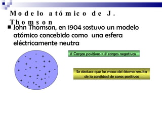 Modelo atómico de J. Thomson John Thomson, en 1904 sostuvo un modelo atómico concebido como  una esfera eléctricamente neutra + + + + + + + + + + + + + + + + + + + + + - - - - - - - - - - - # Cargas positivas = # cargas negativas Se deduce que las masa del átomo resulta de la cantidad de caras positivas 