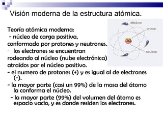 Teoría atómica moderna:  - núcleo de carga positiva,  conformado por protones y neutrones. los electrones se encuentran  rodeando al núcleo (nube electrónica)  atraídos por el núcleo positivo. - el numero de protones (+) y es igual al de electrones (-). - la mayor parte (casi un 99%) de la masa del átomo la conforma el núcleo. - la mayor parte (99%) del volumen del átomo es espacio vacío, y es donde residen los electrones. Visión moderna de la estructura atómica. 