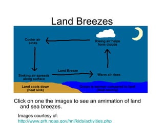 Click on one the images to see an amimation of land and sea breezes.  Land Breezes Images courtesy of: http://www.prh.noaa.gov/hnl/kids/activities.php 