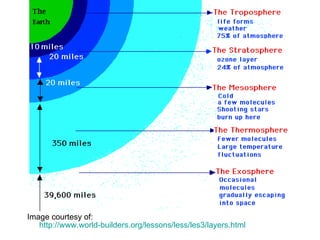 Image courtesy of: http://www.world-builders.org/lessons/less/les3/layers.html 