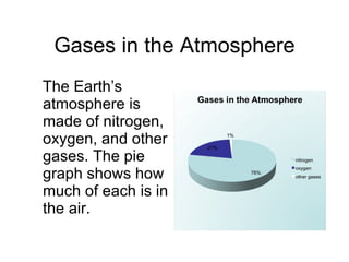 Gases in the Atmosphere The Earth’s atmosphere is made of nitrogen, oxygen, and other gases. The pie graph shows how much of each is in the air. 