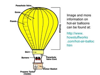Image and more information on hot-air balloons can be found at: http://www. howstuffworks .com/hot-air-balloon. htm 