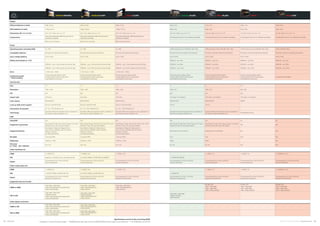 34 35Atomos © 2016 Atomos Global | atomos.com
Weight
Without batteries  media 709g / 25.0oz 650g / 22.9oz 620g / 21.9oz 345g / 12oz 311g / 11oz 300g / 11oz 130g / 4.6oz
With batteries  media 1153g / 40.7oz 1094g / 38.6oz 1064g / 37.5oz 696g / 25oz 662g / 23oz 651g / 23oz 249g / 8.8oz
Dimensions (W x H x D mm) 214 x 127 x 45mm, 8.4 x 5 x 1.8” 214 x 127 x 45mm, 8.4 x 5 x 1.8” 214 x 127 x 45mm, 8.4 x 5 x 1.8” 153 x 87 x 48mm, 6.0 x 3.4 x 1.9” 136 x 87 x 48mm, 5.4 x 3.4 x 1.9” 115 x 87 x 41mm, 4.5 x 3.4 x 1.6” 95 x 60 x 25mm, 3.7 x 2.4 x 1.0”
Construction
High quality lightweight ABS Polycarbonate for
durability  portability
High quality lightweight ABS Polycarbonate for
durability  portability
High quality lightweight ABS Polycarbonate for
durability  portability
Aircraft-grade Aluminum for durability  portability Aircraft-grade Aluminum for durability  portability Aircraft-grade Aluminum for durability  portability Aircraft-grade Aluminum for durability  portability
Built-in armor protection Built-in armor protection Built-in armor protection
Power
Operating power (including SSD) 10 - 27W 10 - 24W 10 - 24W 3.3W (monitoring only) / 6.8W (Rec, Mon, Play) 3.3W (monitoring only) / 6.8W (Rec, Mon, Play) 3.3W (monitoring only) / 6.0W (Rec, Mon, Play) 3.5W / 4.5W (Rec,Play)
Compatible batteries NP series and supporting accessories NP series and supporting accessories NP series and supporting accessories NP series, D-Tap and supporting accessories NP series, D-Tap and supporting accessories NP series, D-Tap and supporting accessories NP series, D-Tap and supporting accessories
Input voltage (battery) 6.2V to 16.8V 6.2V to 16.8V 6.2V to 16.8V 6.2V to 16.8V 6.2V to 16.8V 6.2V to 16.8V 6.2V to 16.8V
Battery time (based on 7.4V) - - - 2600mAh - up to 4hrs 2600mAh - up to 4hrs 2600mAh - up to 5hrs 2600mAh - up to 5hrs
5200mAh - up to 1.5hrs (monitor  record 4K 30p) 5200mAh - up to 1.5hrs (monitor  record 4K 30p) 5200mAh - up to 1.5hrs (monitor  record 4K 30p) 5200mAh - up to 8hrs 5200mAh - up to 8hrs 5200mAh - up to 9hrs 5200mAh - up to 9hrs
7800mAh - up to 2.2hrs (monitor  record 4K 30p) 7800mAh - up to 2.2hrs (monitor  record 4K 30p) 7800mAh - up to 2.2hrs (monitor  record 4K 30p) 7800mAh - up to 12hrs 7800mAh - up to 12hrs 7800mAh - up to 14hrs 7800mAh - up to 14hrs
DC In 1 x DC in (6.2 - 16.8V) 1 x DC in (6.2 - 16.8V) 1 x DC in (6.2 - 16.8V) - - - -
Continuous power
* Patent pending
Primary-secondary battery system
Change batteries without losing power
Loop batteries continuously
Primary-secondary battery system
Change batteries without losing power
Loop batteries continuously
Primary-secondary battery system
Change batteries without losing power
Loop batteries continuously
Primary-secondary battery system
Change batteries without losing power
Loop batteries continuously
Primary-secondary battery system
Change batteries without losing power
Loop batteries continuously
Primary-secondary battery system
Change batteries without losing power
Loop batteries continuously
via optional Power Station
Touchscreen
Size 7.1” 7.1” 7.1” 5” 5” 4.3” -
Resolution 1920 x 1200 1920 x 1200 1920 x 1200 1280 x 720 1280 x 720 800 x 480 -
PPI 325 325 325 325 325 220 -
Aspect ratio 16:9 native 16:9 native 16:9 native 16:9 native / 4:3 Letterbox 16:9 native / 4:3 Letterbox 16:9 native / 4:3 Letterbox -
Color Gamut REC709 HDTV REC709 HDTV REC709 HDTV REC709 HDTV REC709 HDTV SMPTE -
Look up table (LUT) support 3D LUT (.cube file format) 3D LUT (.cube file format) 3D LUT (.cube file format) 1D LUT 1D LUT - -
Anamorphic de-squeeze 2x, 1.5x, 1.33x, Panasonic 8:3 2x, 1.5x, 1.33x, Panasonic 8:3 2x, 1.5x, 1.33x, Panasonic 8:3 - - - -
Technology
SuperAtom IPS panel (capacitive touch), calibration to
Rec.709 with optional calibration unit
SuperAtom IPS panel (capacitive touch), calibration to
Rec.709 with optional calibration unit
SuperAtom IPS panel (capacitive touch), calibration to
Rec.709 with optional calibration unit
SuperAtom IPS panel (capacitive touch), calibration to
Rec.709 with optional calibration unit
SuperAtom IPS panel (capacitive touch), calibration to
Rec.709 with optional calibration unit
LCD (Resistive touch) -
HDR
AtomHDR Yes Yes Yes Yes Yes No No
Supported Log formats
Sony SLog2 / SLog3, Canon CLog / CLog 2, Arri Log C,
Panasonic Vlog, JVC JLog, Red LogFilm
Sony SLog2 / SLog3, Canon CLog / CLog 2, Arri Log C,
Panasonic Vlog, JVC JLog, Red LogFilm
Sony SLog2 / SLog3, Canon CLog / CLog 2, Arri Log C,
Panasonic Vlog, JVC JLog, Red LogFilm
Sony SLog2 / SLog3, Canon CLog / CLog 2, Arri Log C,
Panasonic Vlog, JVC JLog, Red LogFilm
Sony SLog2 / SLog3, Canon CLog / CLog 2, Arri Log C,
Panasonic Vlog, JVC JLog, Red LogFilm
N/A N/A
Supported Gamuts
Sony SGamut / SGamut3 / SGamut3.cine
Canon Cinema / BT2020 / DCI P3 / DCI P3+
Panasonic V Gamut
Arri Alexa Wide Gamut
Sony SGamut / SGamut3 / SGamut3.cine
Canon Cinema / BT2020 / DCI P3 / DCI P3+
Panasonic V Gamut
Arri Alexa Wide Gamut
Sony SGamut / SGamut3 / SGamut3.cine
Canon Cinema / BT2020 / DCI P3 / DCI P3+
Panasonic V Gamut
Arri Alexa Wide Gamut
Native gamut (no conversion) Native gamut (no conversion) N/A N/A
Bit depth 10-bit (8+2 FRC) 10-bit (8+2 FRC) 10-bit (8+2 FRC) 8-bit 8-bit 8-bit N/A
Brightness 1500nit (+/- 10%) 1500nit (+/- 10%) 1500nit (+/- 10%) 400nit 400nit N/A
PQ in/out
In = Post Out = Monitor
Yes / Yes Yes / Yes Yes / Yes No / No No / No N/A N/A
Video input/loop out
HDMI 1 x HDMI (2.0) 1 x HDMI (1.4b) 1 x HDMI (1.4b) - 1 x HDMI (1.4) 1 x HDMI (1.4) 1 x HDMI Micro (1.4)
SDI Quad link 4 x 3G SDI or up to 12G single link SDI 1x 4K-SDI 12G/6G or HD-SDI 3G/1.5G (SMPTE) - 1 x HD/SD-SDI (SMPTE) - - -
Signal
Uncompressed true 10-bit or 8-bit 422
(camera dependent)
Uncompressed true 10-bit or 8-bit 422
(camera dependent)
Uncompressed true 10-bit or 8-bit 422
(camera dependent)
Uncompressed true 10-bit or 8-bit 422
(camera dependent)
Uncompressed true 10-bit or 8-bit 422
(camera dependent)
Uncompressed true 10-bit or 8-bit 422
(camera dependent)
Uncompressed true 10-bit or 8-bit 422
(camera dependent)
Video output (play out)
HDMI 1 x HDMI (2.0) 1 x HDMI (1.4b) 1 x HDMI (1.4b) - 1 x HDMI (1.4) 1 x HDMI (1.4) 1 x HDMI Micro (1.4)
SDI 1x 4K-SDI 12G/6G or HD-SDI 3G/1.5G 1x 4K-SDI 12G/6G or HD-SDI 3G/1.5G - 1 x HD/SD-SDI - - -
Signal
Uncompressed true 10-bit or 8-bit 422
(playback file dependent)
Uncompressed true 10-bit or 8-bit 422
(playback file dependent)
Uncompressed true 10-bit or 8-bit 422
(playback file dependent)
Uncompressed true 10-bit or 8-bit 422
(playback file dependent)
Uncompressed true 10-bit or 8-bit 422
(playback file dependent)
Uncompressed true 10-bit or 8-bit 422
(playback file dependent)
Uncompressed true 10-bit or 8-bit 422
(playback file dependent)
Supported loop out formats
HDMI to HDMI
720p 50/60, 1080i 50/60,
1080p 24/25/30/50/60/100/120/200*/240*
2160p 24/25/30/50/60
720p 50/60, 1080i 50/60,
1080p 24/25/30/50/60/120,
2160p 24/25/30
720p 50/60, 1080i 50/60,
1080p 24/25/30/50/60/120,
2160p 24/25/30
-
SD 480i, 576i
1280 x 720p 50/60
1920 x 1080i 50/60
1920 x 1080p 24/25/30
SD 480i, 576i
1280 x 720p 50/60
1920 x 1080i 50/60
1920 x 1080p 24/25/30
SD 480i, 576i
1280 x 720p 50/60
1920 x 1080i 50/60
1920 x 1080p 24/25/30
SDI to SDI
720p 50/60, 1080i 50/60
1080pSF 24/25/30
1080p 24/25/30/50/60/100/120/200*/240*
2160p 24/25/30/50/60
720p 50/60, 1080i 50/60
1080pSF 24/25/30
1080p 24/25/30/50/60/120*
2160p 24/25/30
-
720p 50/60, 1080i 50/60
1080pSF 24/25/30
1080p 24/25/30
- - -
Video signal conversion
HDMI to SDI
720p 50/60, 1080i 50/60,
1080p 24/25/30/50/60/100/120/200*/240*
2160p 24/25/30/50/60
720p 50/60, 1080i 50/60
1080p 24/25/30/50/60/120*
2160p 24/25/30
- - - - -
SDI to HDMI
720p 50/60, 1080i 50/60,
1080p 24/25/30/50/60/100/120/200*/240*
2160p 24/25/30/50/60
720p 50/60, 1080i 50/60,
1080p 24/25/30/50/60/120*
2160p 24/25/30
- - - - -
SHOGUN INFERNO SHOGUN FLAME NINJA FLAME SAMURAI BLADE NINJA BLADE NINJA 2 NINJA STAR
Specifications correct at time of printing EOE
* Available in a future firmware update. ** 24/30/60 frame rates also include 23.98/29.97/59.94 frame rates for all resolutions *** No HDMI Spec for 2K DCI
 