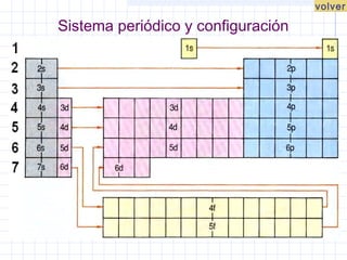 volver

Sistema periódico y configuración
 