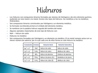  Los hidruros son compuestos binarios formados por átomos de hidrógeno y de otro elemento químico,
pudiendo ser este metal o no metal. Existen dos tipos de hidruros: los metálicos y los no metálicos
(hidrácidos).
 Son compuestos binarios constituidos por hidrógeno y un elemento metálico.
 Se formulan escribiendo primero el símbolo del elemento metálico.
 Se nombran con la palabra hidruro seguida del nombre del metal.
 Algunos ejemplos importantes de este tipo de hidruros son:
 NaH → hidruro de sodio
 Hidruros no metálico
 Son compuestos formados por hidrógeno y un elemento no metálico. El no metal siempre actúa con su
menor número de valencia, por lo cual cada uno de ellos forma un solo hidruro no metálico
 