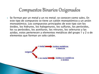  Se forman por un metal y un no metal; se conocen como sales. En
este tipo de compuesto se tiene un catión monoatómico y un anión
monoatómico. Los compuestos principales de este tipo son los
óxidos, los hidruros, los halogenuros, los sulfuros, los peróxidos,
los su peróxidos, los acetiluros, los nitruros, los selenuros y las
azidas, estos pertenecen a elementos metálicos del grupo 1 y 2 o de
elementos que forman un solo catión.
 