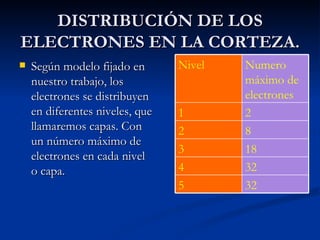 DISTRIBUCIÓN DE LOS ELECTRONES EN LA CORTEZA. Según modelo fijado en nuestro trabajo, los electrones se distribuyen en diferentes niveles, que llamaremos capas. Con un número máximo de electrones en cada nivel o capa. 32 5 32 4 18 3 8 2 2 1 Numero máximo de electrones Nivel 