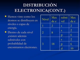 DISTRIBUCIÓN ELECTRONICA(CONT.) Hemos visto como los átomos se distribuyen en niveles o capas de energía. Dentro de cada nivel ,existen además subniveles con probabilidad de  encontrarnos electrones. 6 p 10 d 6 p 2 2 s 18 3 s 8 2 2 s 2 1 Max de e - subnivel Max de e - Nivel 