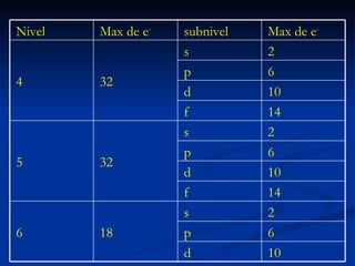 10 d 6 p 14 10 6 14 10 6 p d f p d f 2 s 18 6 2 s 32 5 2 s 32 4 Max de e - subnivel Max de e - Nivel 