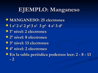 EJEMPLO: Manganeso MANGANESO: 25 electrones 1 s 2  2 s 2  2 p 6  3 s 2   3 p 6   4 s 2  3 d 5 1º nivel: 2 electrones 2º nivel: 8 electrones 3º nivel: 13 electrones 4º nivel: 2 electrones En la tabla periódica podemos leer: 2 - 8 - 13 - 2 