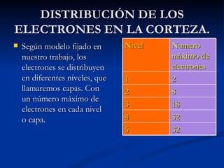 DISTRIBUCIÓN DE LOS ELECTRONES EN LA CORTEZA. Según modelo fijado en nuestro trabajo, los electrones se distribuyen en diferentes niveles, que llamaremos capas. Con un número máximo de electrones en cada nivel o capa. Nivel Numero máximo de electrones 1 2 2 8 3 18 4 32 5 32 
