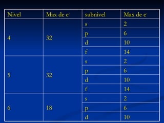 Nivel Max de e - subnivel Max de e - 4 32 s 2 p 6 d 10 f 14 5 32 s 2 p 6 d 10 f 14 6 18 s 2 p 6 d 10 