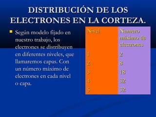 DISTRIBUCIÓN DE LOSDISTRIBUCIÓN DE LOS
ELECTRONES EN LA CORTEZA.ELECTRONES EN LA CORTEZA.
 Según modelo fijado enSegún modelo fijado en
nuestro trabajo, losnuestro trabajo, los
electrones se distribuyenelectrones se distribuyen
en diferentes niveles, queen diferentes niveles, que
llamaremos capas. Conllamaremos capas. Con
un número máximo deun número máximo de
electrones en cada nivelelectrones en cada nivel
o capa.o capa.
NivelNivel NumeroNumero
máximo demáximo de
electroneselectrones
11 22
22 88
33 1818
44 3232
55 3232
 