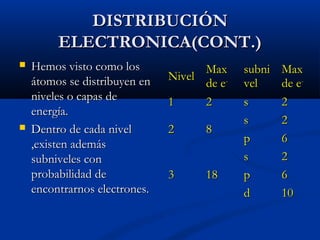 DISTRIBUCIÓNDISTRIBUCIÓN
ELECTRONICA(CONT.)ELECTRONICA(CONT.)
 Hemos visto como losHemos visto como los
átomos se distribuyen enátomos se distribuyen en
niveles o capas deniveles o capas de
energía.energía.
 Dentro de cada nivelDentro de cada nivel
,existen además,existen además
subniveles consubniveles con
probabilidad deprobabilidad de
encontrarnos electrones.encontrarnos electrones.
NivelNivel
MaxMax
de ede e--
subnisubni
velvel
MaxMax
de ede e--
11 22 ss 22
22 88
ss 22
pp 66
33 1818
ss 22
pp 66
dd 1010
 