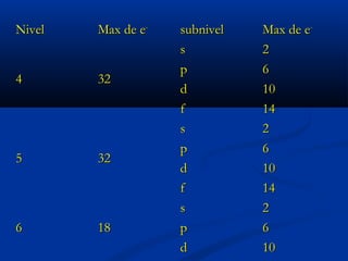 NivelNivel Max de eMax de e--
subnivelsubnivel Max de eMax de e--
44 3232
ss 22
pp 66
dd 1010
ff 1414
55 3232
ss 22
pp 66
dd 1010
ff 1414
66 1818
ss 22
pp 66
dd 1010
 