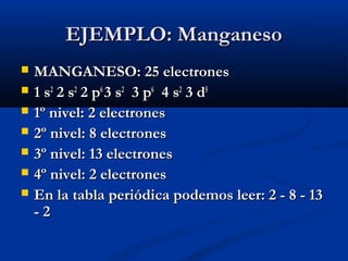 EJEMPLO: ManganesoEJEMPLO: Manganeso
 MANGANESO: 25 electronesMANGANESO: 25 electrones
 1 s1 s22
2 s2 s22
2 p2 p66
3 s3 s22
  3 p  3 p66
  4 s  4 s22
3 d3 d55
 1º nivel: 2 electrones1º nivel: 2 electrones
 2º nivel: 8 electrones2º nivel: 8 electrones
 3º nivel: 13 electrones3º nivel: 13 electrones
 4º nivel: 2 electrones4º nivel: 2 electrones
 En la tabla periódica podemos leer: 2 - 8 - 13En la tabla periódica podemos leer: 2 - 8 - 13
- 2- 2
 