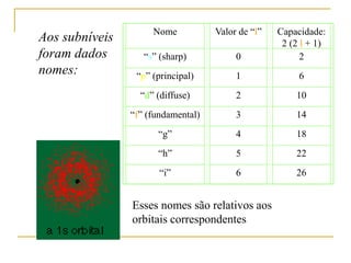 Aos subníveis
foram dados
nomes:
Nome Valor de “l” Capacidade:
2 (2 l + 1)
“s” (sharp) 0 2
“p” (principal) 1 6
“d” (diffuse) 2 10
“f” (fundamental) 3 14
“g” 4 18
“h” 5 22
“i” 6 26
Esses nomes são relativos aos
orbitais correspondentes
 
