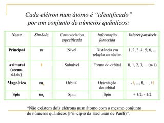 Cada elétron num átomo é “identificado”
por um conjunto de números quânticos:
Nome Símbolo Característica
especificada
Informação
fornecida
Valores possíveis
Principal n Nível Distância em
relação ao núcleo
1, 2, 3, 4, 5, 6, ...
Azimutal
(secun-
dário)
l Subnível Forma do orbital 0, 1, 2, 3, ... (n-1)
Magnético ml Orbital Orientação
do orbital
- l, ..., 0, ..., +l
Spin ms Spin Spin + 1/2, - 1/2
“Não existem dois elétrons num átomo com o mesmo conjunto
de números quânticos (Princípio da Exclusão de Pauli)”.
 