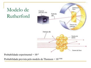 Modelo de
Rutherford
Probabilidade experimental = 10-4
Probabilidade prevista pelo modelo de Thomson = 10-3500
 