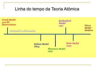 Linha do tempo da Teoria Atômica
 