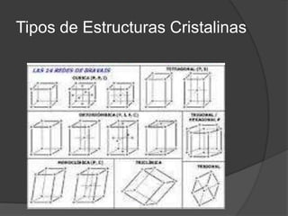 Tipos de Estructuras Cristalinas
 
