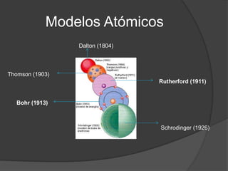 Modelos Atómicos
                 Dalton (1804)




Thomson (1903)
                                 Rutherford (1911)


  Bohr (1913)



                                 Schrodinger (1926)
 