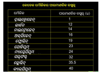 Odia 9th Class Sex Video - Atoms & Molcules class 9 odia | PPT