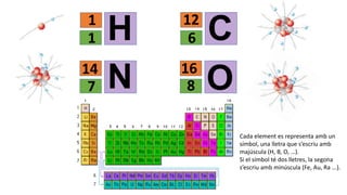 C6
12
H
N14
7 O16
8
1
1
Cada element es representa amb un
símbol, una lletra que s’escriu amb
majúscula (H, B, O, …).
Si el símbol té dos lletres, la segona
s’escriu amb minúscula (Fe, Au, Ra ...).
 