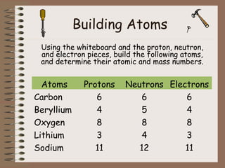 Building Atoms
Using the whiteboard and the proton, neutron,
and electron pieces, build the following atoms,
and determine their atomic and mass numbers.
Atoms Protons Neutrons Electrons
Carbon 6 6 6
Beryllium 4 5 4
Oxygen 8 8 8
Lithium 3 4 3
Sodium 11 12 11
 