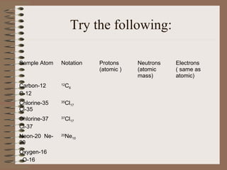 Try the following:
Sample Atom Notation Protons
(atomic )
Neutrons
(atomic
mass)
Electrons
( same as
atomic)
Carbon-12
C-12
12
C6
Chlorine-35
Cl-35
35
Cl17
Chlorine-37
Cl-37
37
Cl17
Neon-20 Ne-
20
20
Ne10
Oxygen-16
O-16
 