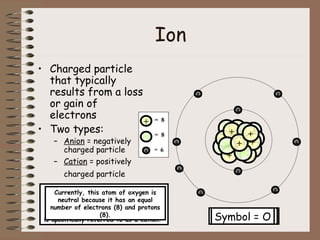 Symbol = O2+
Ion
• Charged particle
that typically
results from a loss
or gain of
electrons
• Two types:
– Anion = negatively
charged particle
– Cation = positively
charged particle
+
+
+
+
+
++
-
-
-
-
--
-
-
+
-
Now that this atom of oxygen just
gained an electron, it is no longer
neutral or an atom. It is now
considered an ion (anion). This ion has
more electrons (9) than protons (8).
+
-
= 8
= 8
= 896
Symbol = O1-
Now that three electrons were lost,
the number of electrons (6) and
protons (8) is still unbalanced;
therefore, it is still an ion, but now it
is specifically referred to as a cation.
Currently, this atom of oxygen is
neutral because it has an equal
number of electrons (8) and protons
(8).
Symbol = O
 