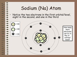 Sodium (Na) Atom
• Notice the two electrons in the first orbital/level,
eight in the second, and one in the third
+
+
+
+
+
++
-
-
-
-
--
-
-
+
-
-
-
+
-
= 11
= 12
= 11
How many
more
electrons
can fit in
the 3rd
orbital/
level?
 