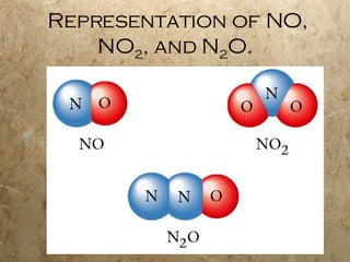 Representation of NO, NO 2 , and N 2 O. 