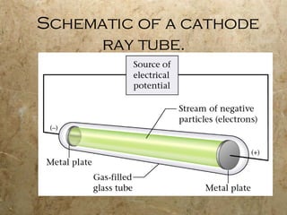 Schematic of a cathode ray tube. 