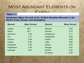 Most Abundant Elements on Earth 