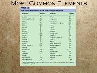 Most Common Elements 