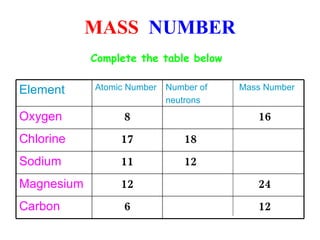 MASS  NUMBER Complete the table below  Element Atomic Number Number of  Mass Number neutrons Oxygen 8 16 Chlorine 17 18  Sodium 11 12  Magnesium 12 24 Carbon 6 12 