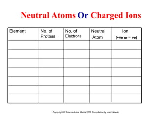 Neutral Atoms  Or  Charged Ions Copy right © Science-tutors Media 2008 Compilation by Ivan Ukiwah Element No. of Protons No. of  Electrons Neutral  Ion Atom  (+ve or –  ve) 