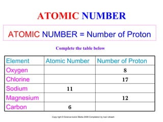 ATOMIC  NUMBER ATOMIC  NUMBER = Number of Proton Complete the table below Copy right © Science-tutors Media 2008 Compilation by Ivan Ukiwah Element Atomic Number Number of Proton Oxygen 8 Chlorine 17 Sodium 11 Magnesium 12 Carbon 6 