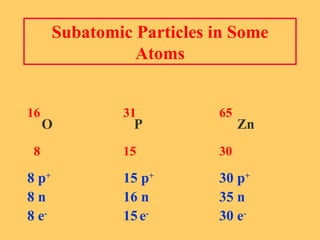 Subatomic Particles in Some Atoms 16 31 65 O   P   Zn 8 15 30 8 p + 15 p + 30 p + 8 n 16 n 35 n 8 e - 15   e - 30 e - 