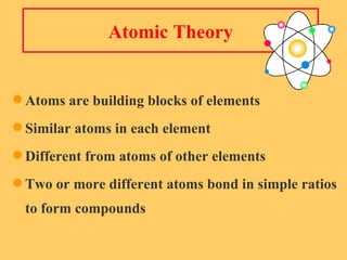 Atomic Theory Atoms are building blocks of elements  Similar atoms in each element Different from atoms of other elements Two or more different atoms bond in simple ratios to form compounds 