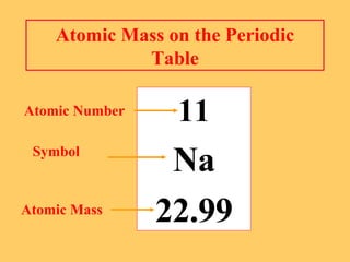 Atomic Mass on the Periodic Table 11 Na 22.99 Atomic Number Symbol Atomic Mass 