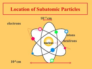 Location of Subatomic Particles   10 -13  cm electrons   protons     neutrons 10 -8  cm nucleus 