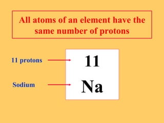 All atoms of an element have the same number of protons 11 Na 11 protons Sodium 